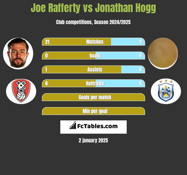 Joe Rafferty vs Jonathan Hogg h2h player stats