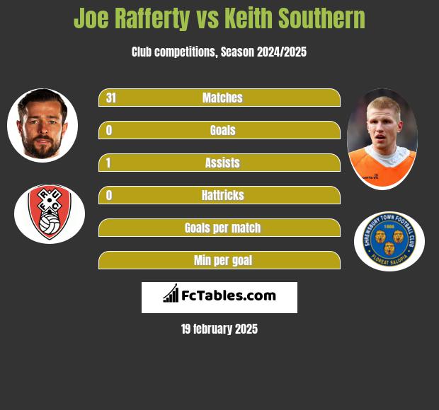 Joe Rafferty vs Keith Southern h2h player stats