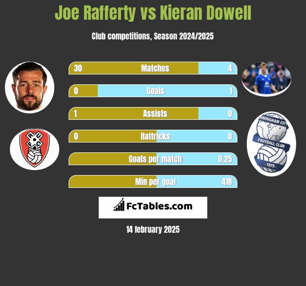 Joe Rafferty vs Kieran Dowell h2h player stats