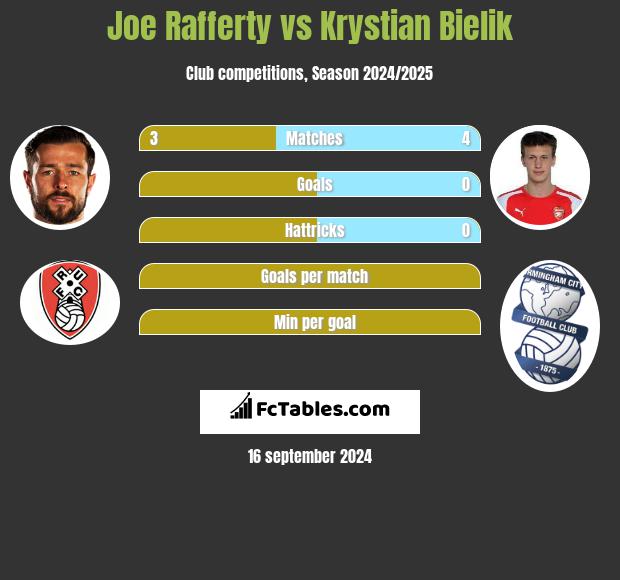 Joe Rafferty vs Krystian Bielik h2h player stats