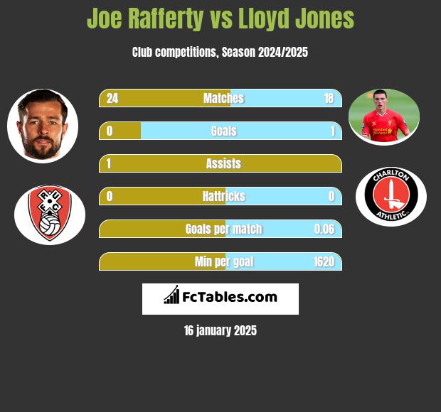 Joe Rafferty vs Lloyd Jones h2h player stats