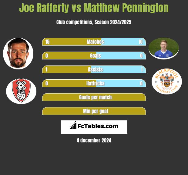 Joe Rafferty vs Matthew Pennington h2h player stats