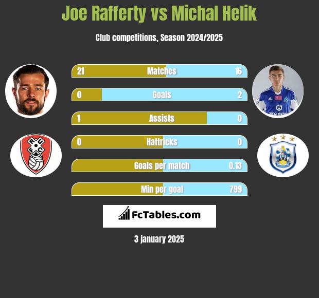 Joe Rafferty vs Michal Helik h2h player stats