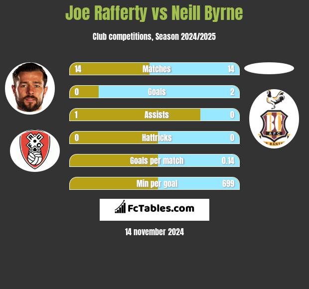 Joe Rafferty vs Neill Byrne h2h player stats