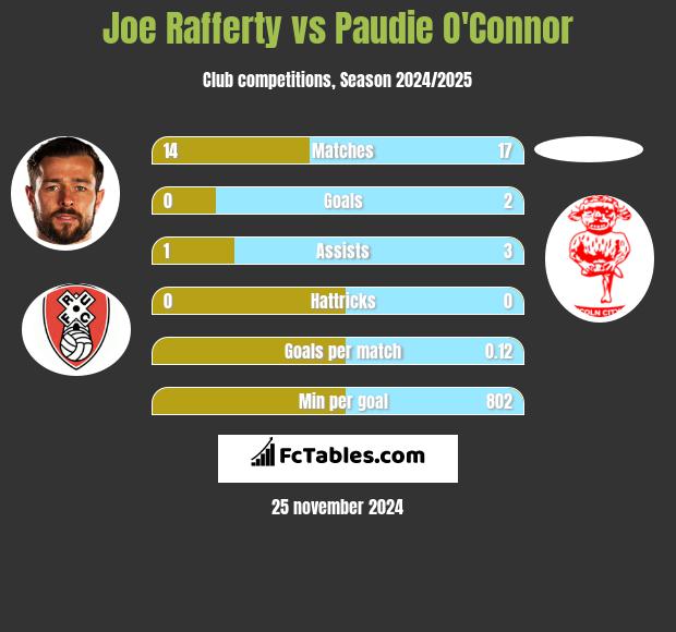 Joe Rafferty vs Paudie O'Connor h2h player stats