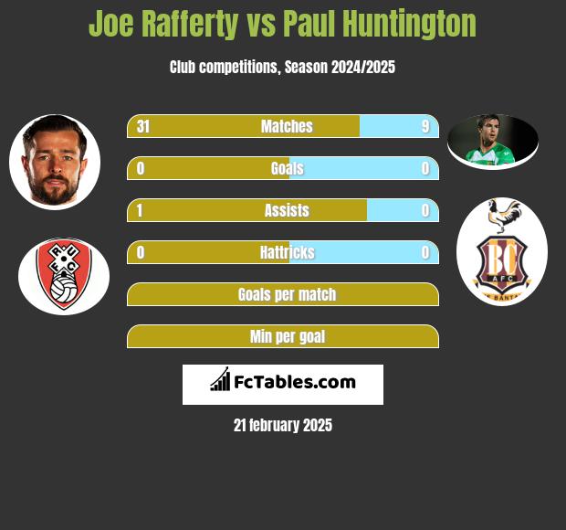 Joe Rafferty vs Paul Huntington h2h player stats