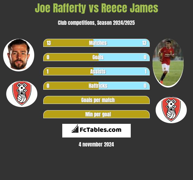 Joe Rafferty vs Reece James h2h player stats