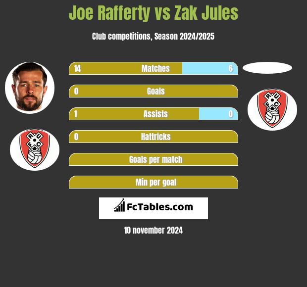 Joe Rafferty vs Zak Jules h2h player stats