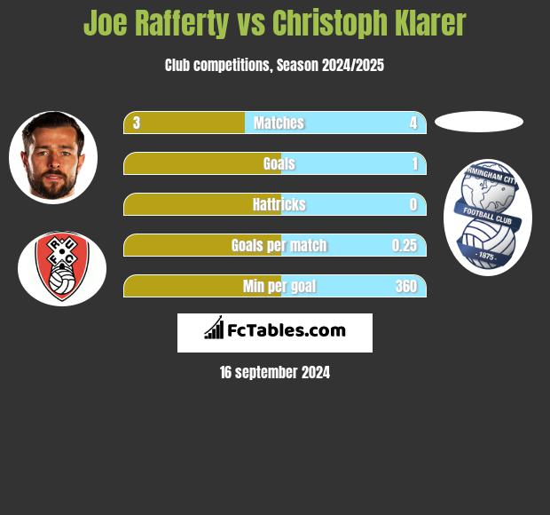 Joe Rafferty vs Christoph Klarer h2h player stats