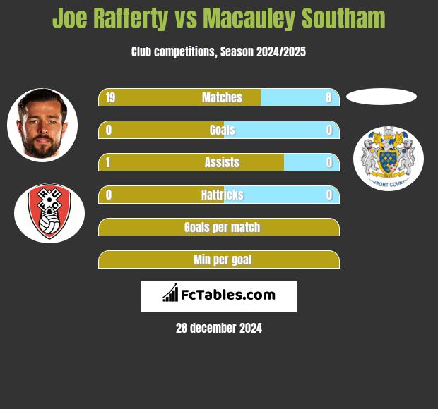 Joe Rafferty vs Macauley Southam h2h player stats