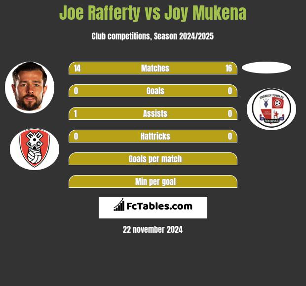 Joe Rafferty vs Joy Mukena h2h player stats