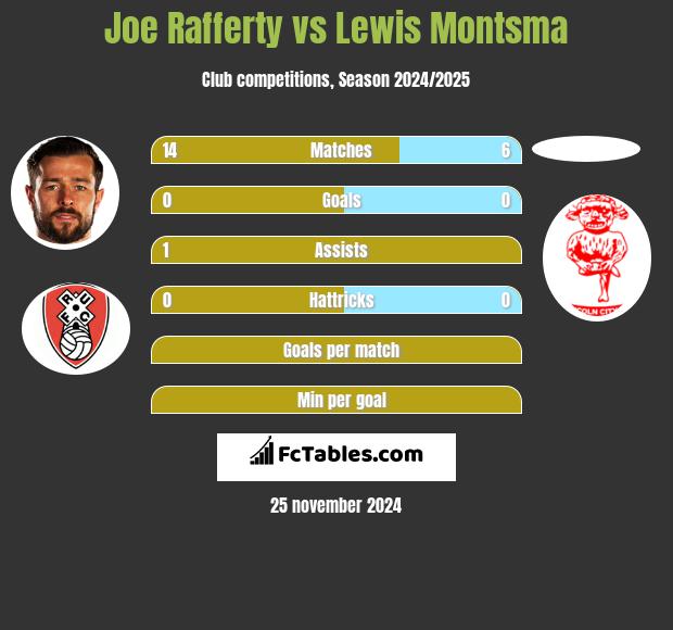 Joe Rafferty vs Lewis Montsma h2h player stats