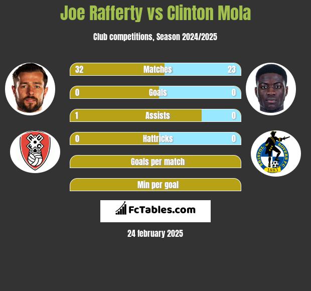 Joe Rafferty vs Clinton Mola h2h player stats