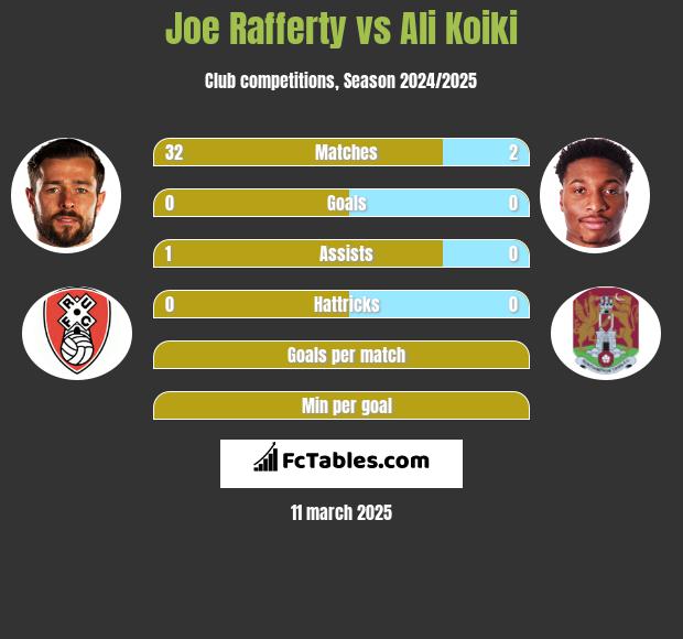 Joe Rafferty vs Ali Koiki h2h player stats