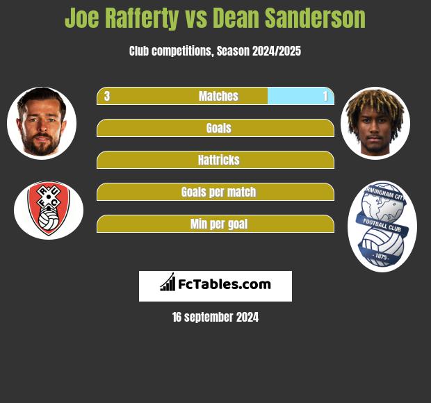 Joe Rafferty vs Dean Sanderson h2h player stats