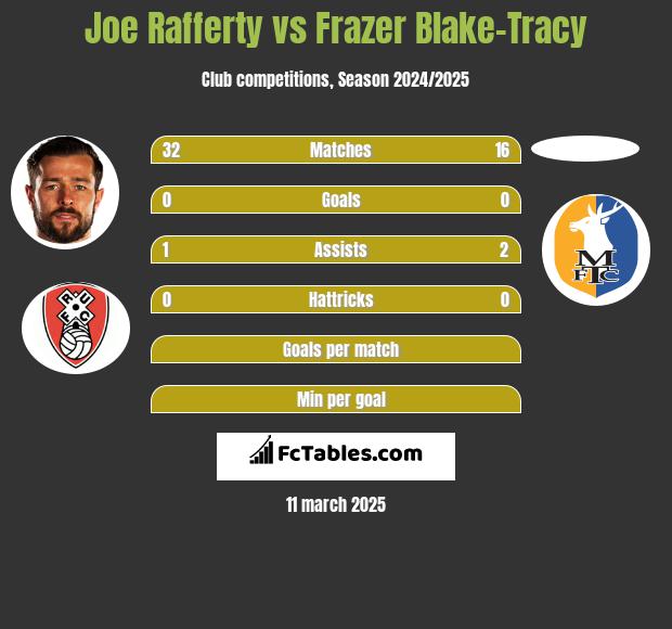 Joe Rafferty vs Frazer Blake-Tracy h2h player stats