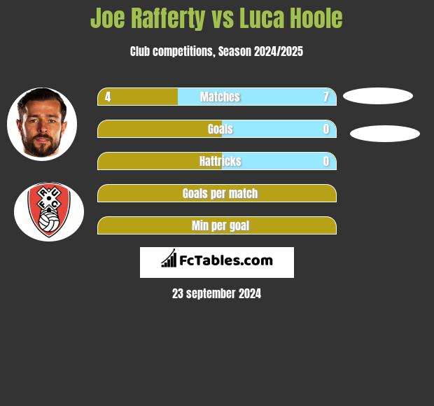 Joe Rafferty vs Luca Hoole h2h player stats