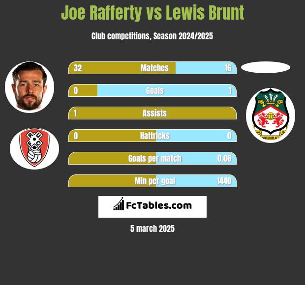 Joe Rafferty vs Lewis Brunt h2h player stats