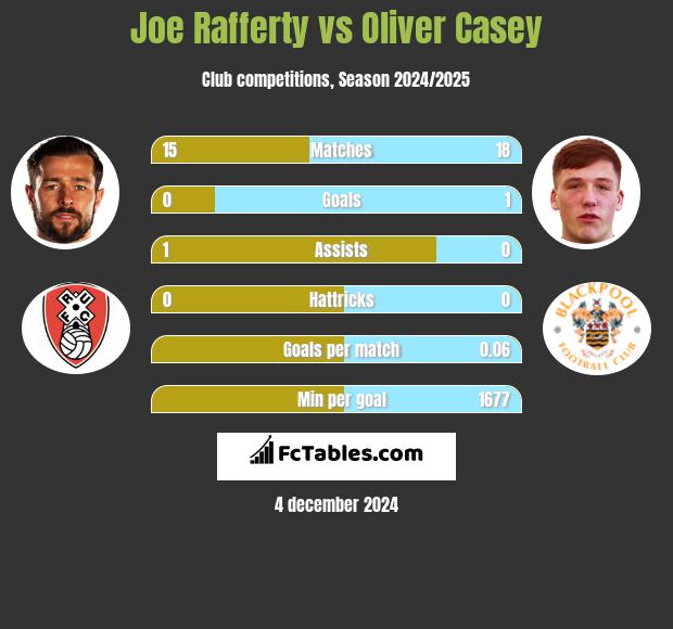 Joe Rafferty vs Oliver Casey h2h player stats