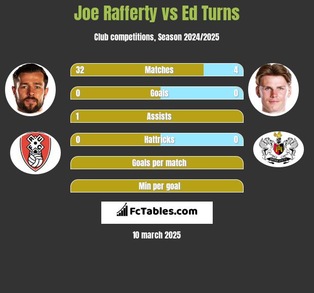 Joe Rafferty vs Ed Turns h2h player stats