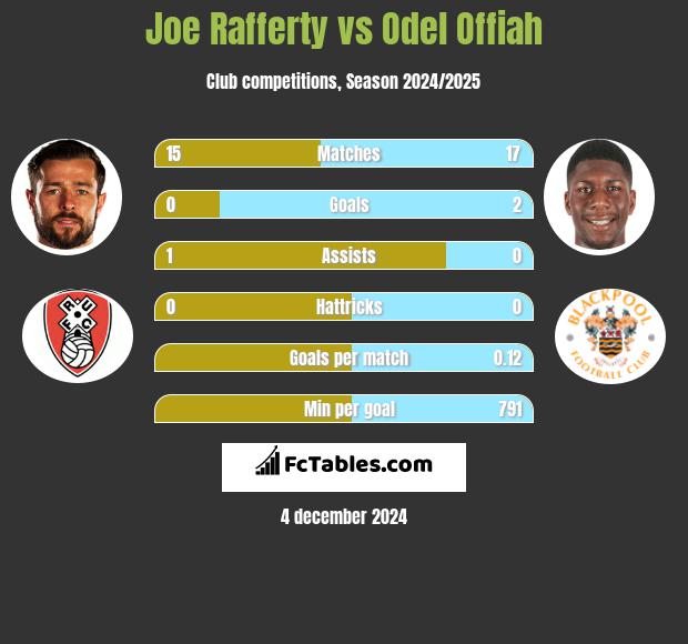 Joe Rafferty vs Odel Offiah h2h player stats