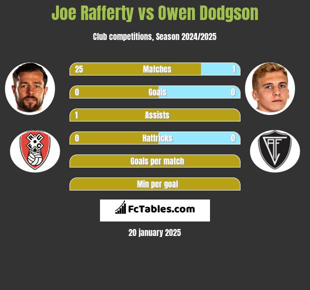 Joe Rafferty vs Owen Dodgson h2h player stats