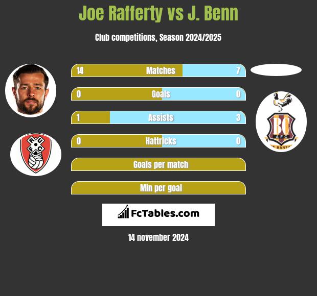 Joe Rafferty vs J. Benn h2h player stats