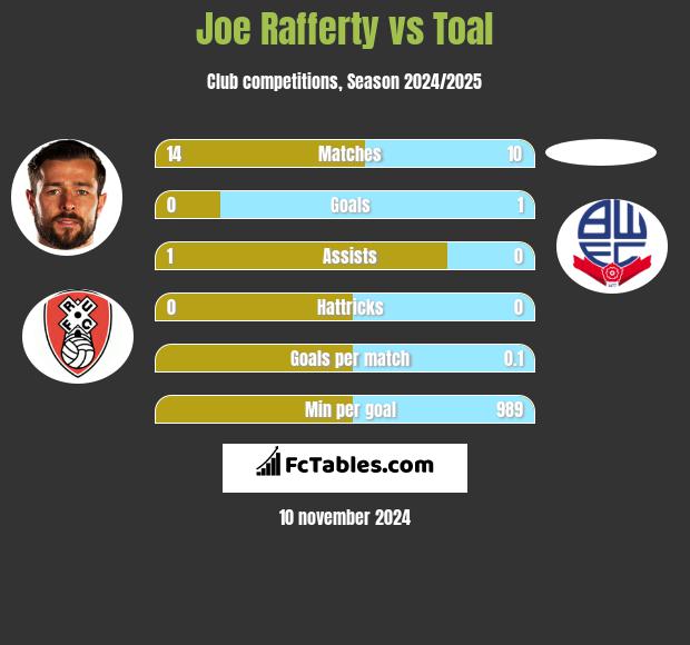 Joe Rafferty vs Toal h2h player stats