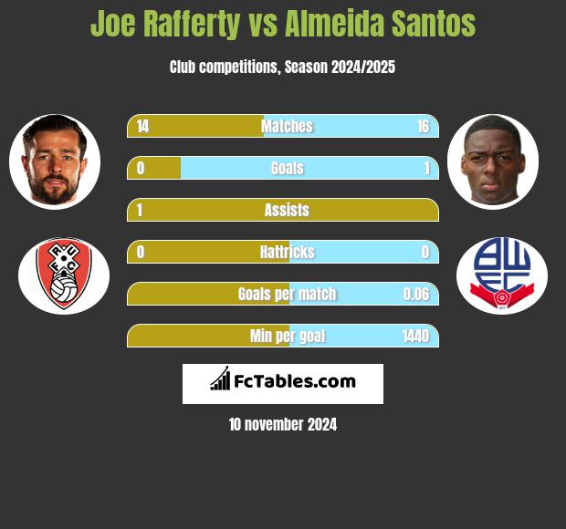 Joe Rafferty vs Almeida Santos h2h player stats