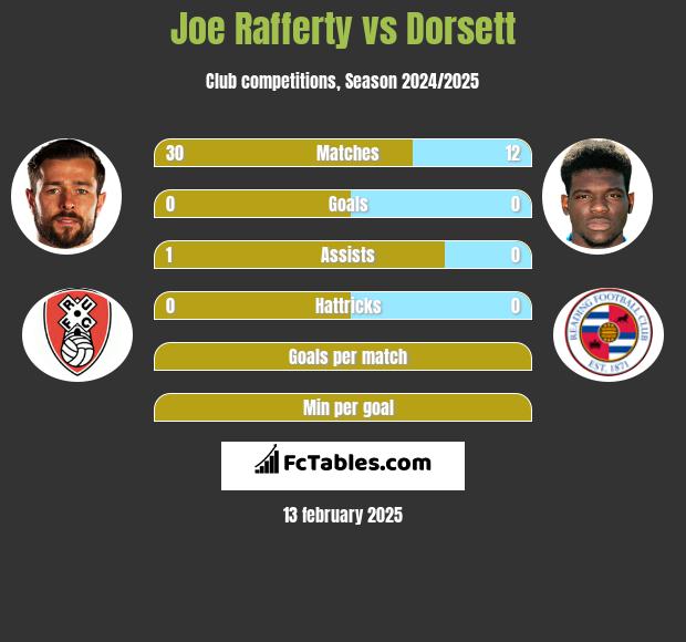 Joe Rafferty vs Dorsett h2h player stats