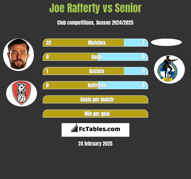 Joe Rafferty vs Senior h2h player stats