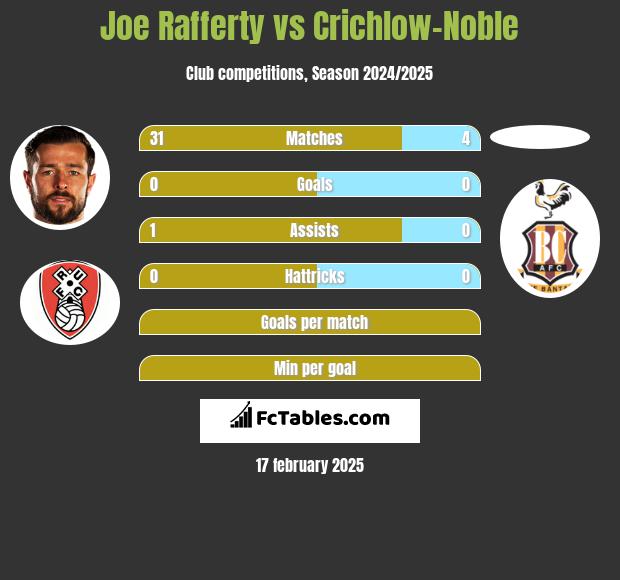 Joe Rafferty vs Crichlow-Noble h2h player stats