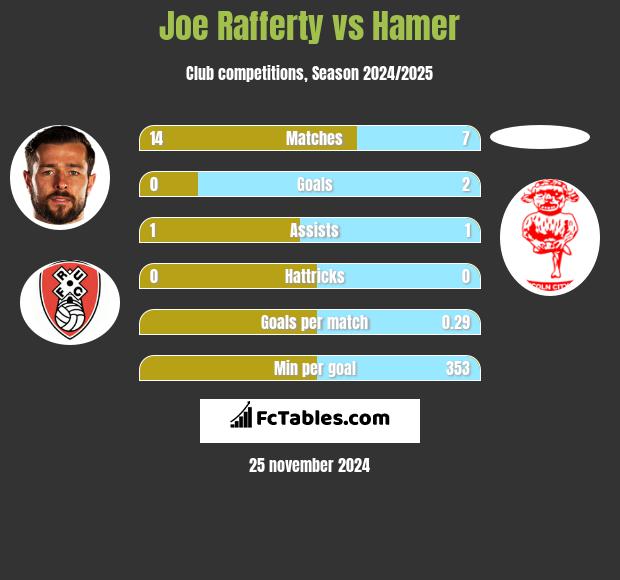 Joe Rafferty vs Hamer h2h player stats