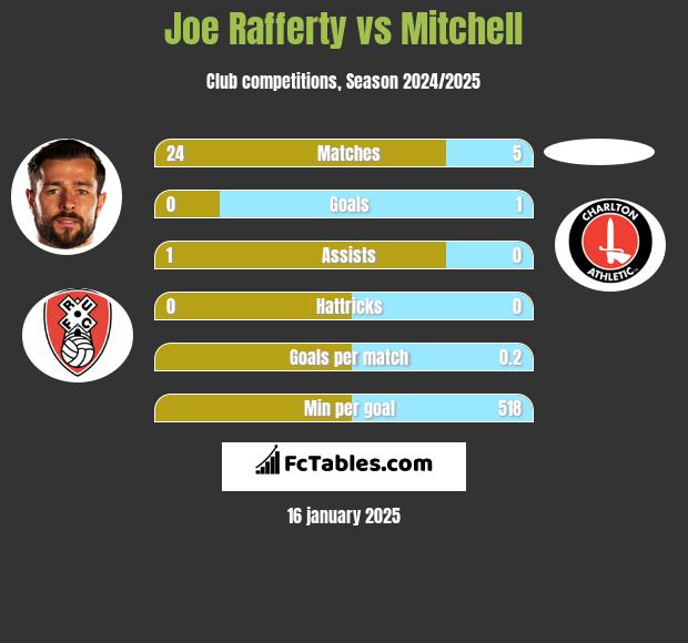 Joe Rafferty vs Mitchell h2h player stats