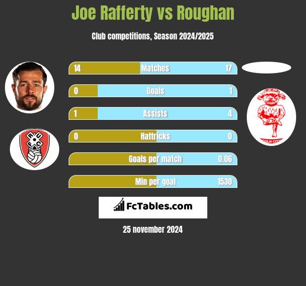 Joe Rafferty vs Roughan h2h player stats