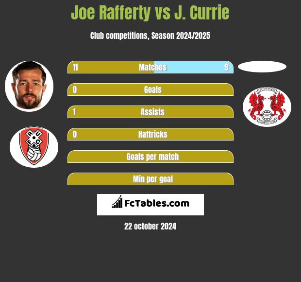 Joe Rafferty vs J. Currie h2h player stats