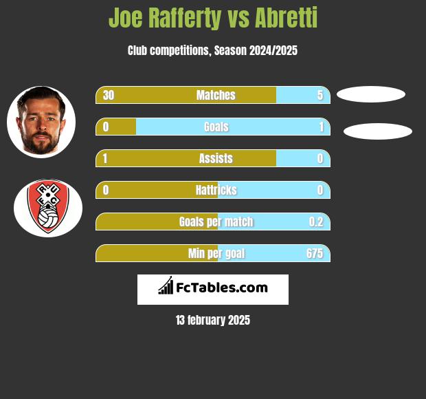 Joe Rafferty vs Abretti h2h player stats