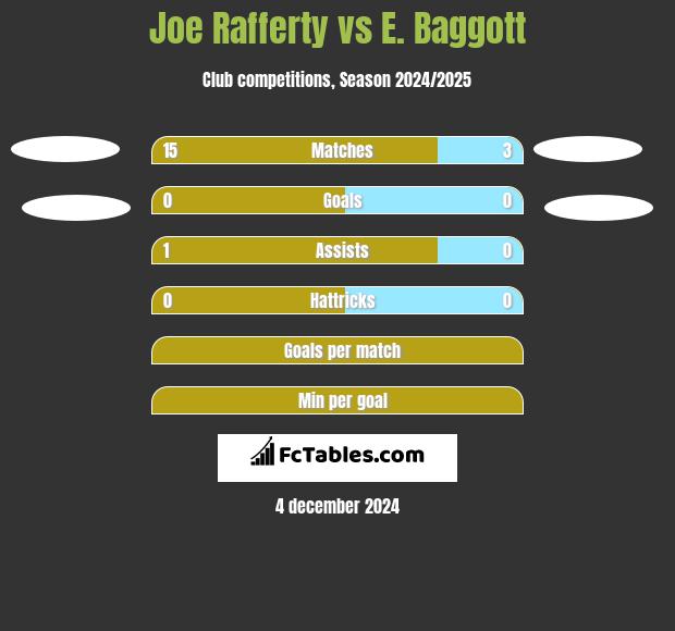 Joe Rafferty vs E. Baggott h2h player stats