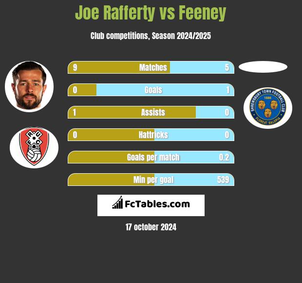 Joe Rafferty vs Feeney h2h player stats