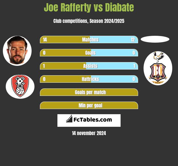 Joe Rafferty vs Diabate h2h player stats