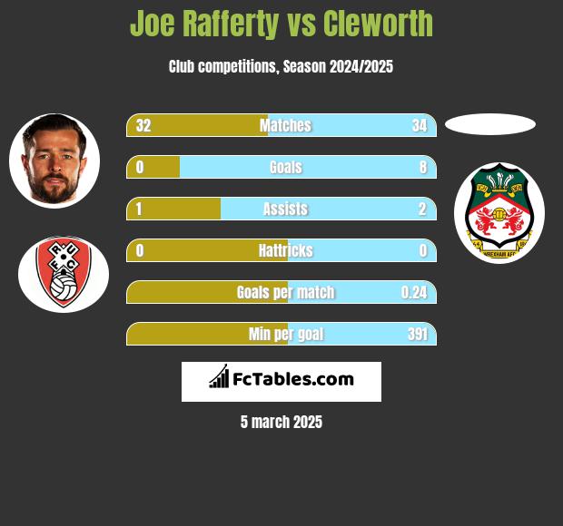 Joe Rafferty vs Cleworth h2h player stats