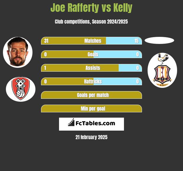 Joe Rafferty vs Kelly h2h player stats