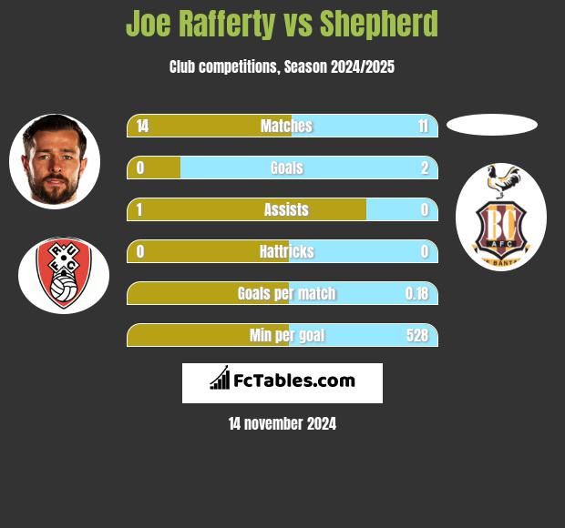 Joe Rafferty vs Shepherd h2h player stats