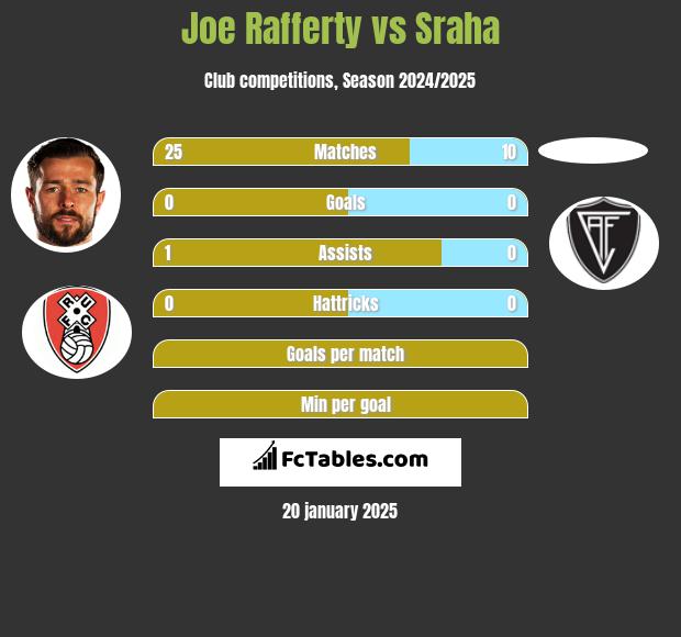 Joe Rafferty vs Sraha h2h player stats