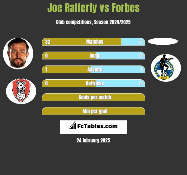 Joe Rafferty vs Forbes h2h player stats