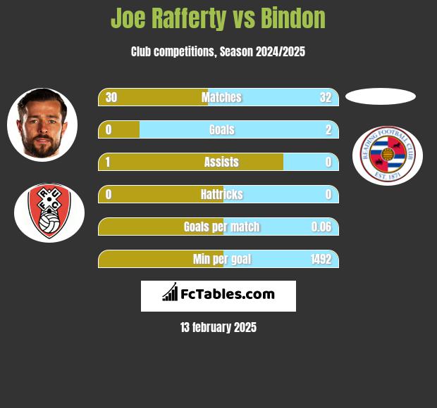 Joe Rafferty vs Bindon h2h player stats