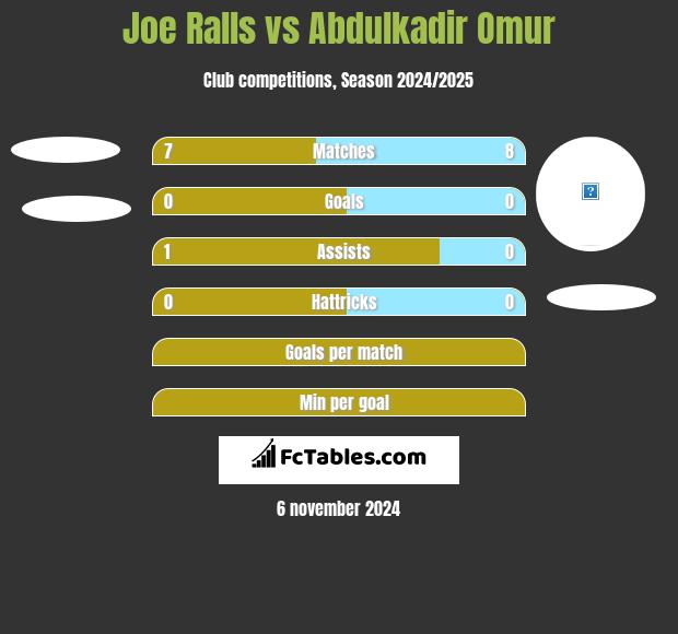 Joe Ralls vs Abdulkadir Omur h2h player stats