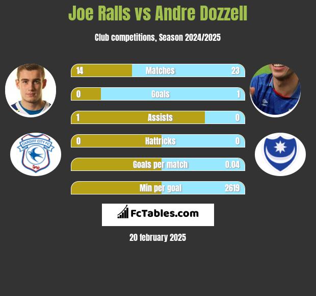 Joe Ralls vs Andre Dozzell h2h player stats