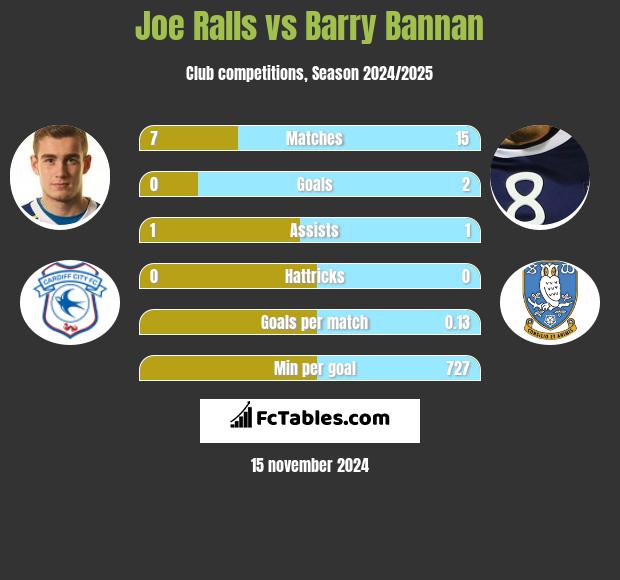 Joe Ralls vs Barry Bannan h2h player stats