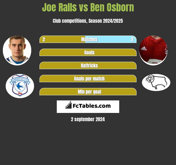 Joe Ralls vs Ben Osborn h2h player stats